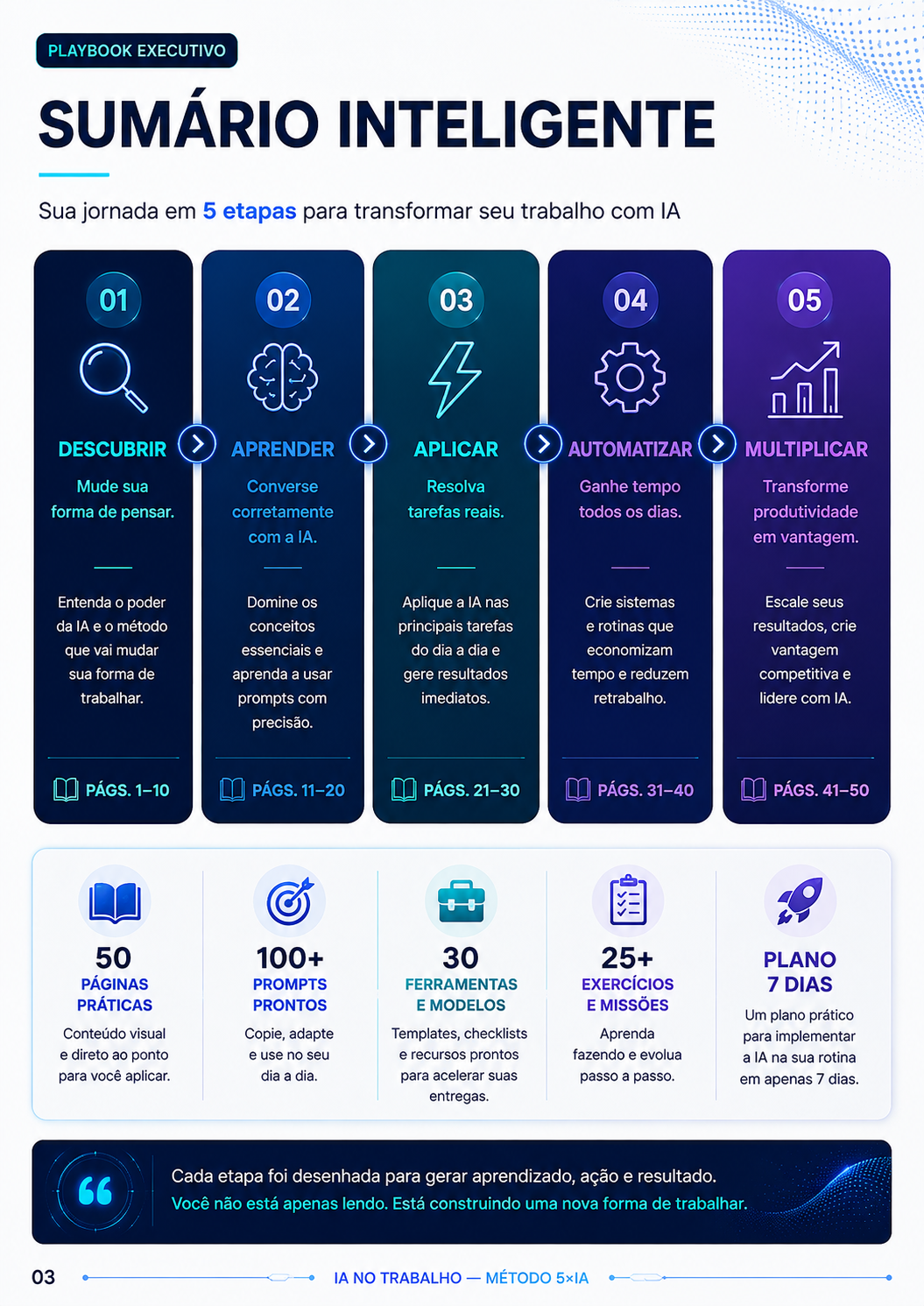 Página com o resumo das cinco etapas do Método 5×IA